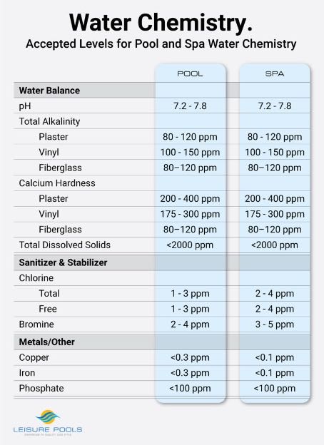 Different types of pesticides used at a pool, a simple list!