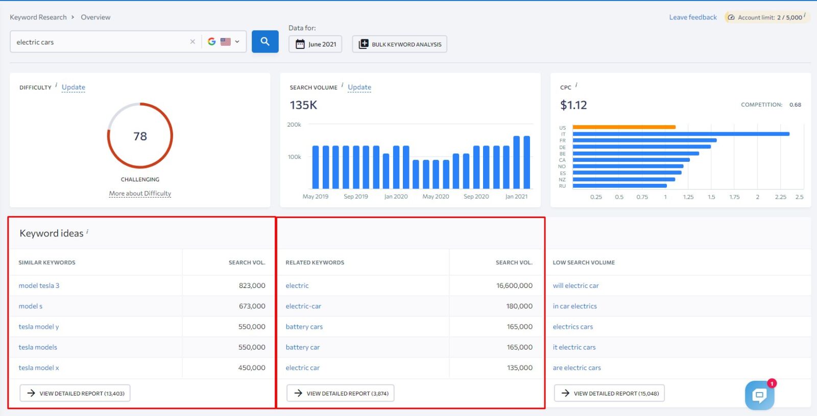 Beginners Guide to Finding Profitable Keyword Ideas