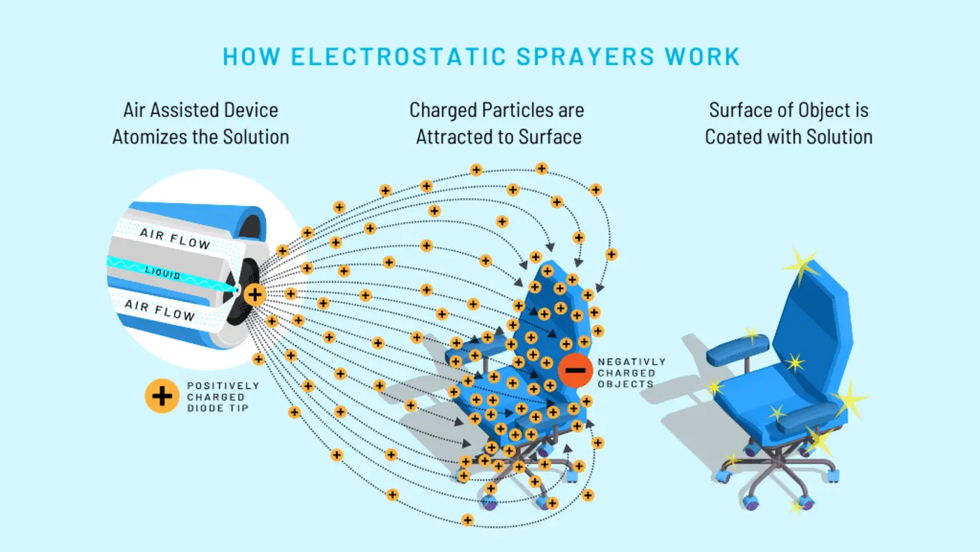 Electrostatic Pesticide Sprayer: How It Works (Simple Explanation)