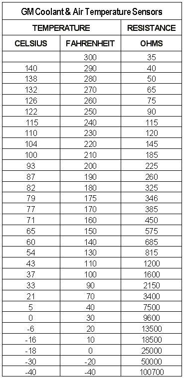 Where to find accurate coolant temperature sensor resistance values? Use our lookup for reliable data today.