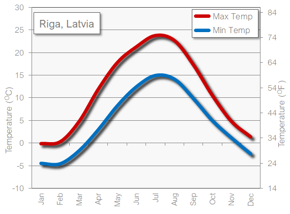 Planning for Riga in October? Check the Temperature First!