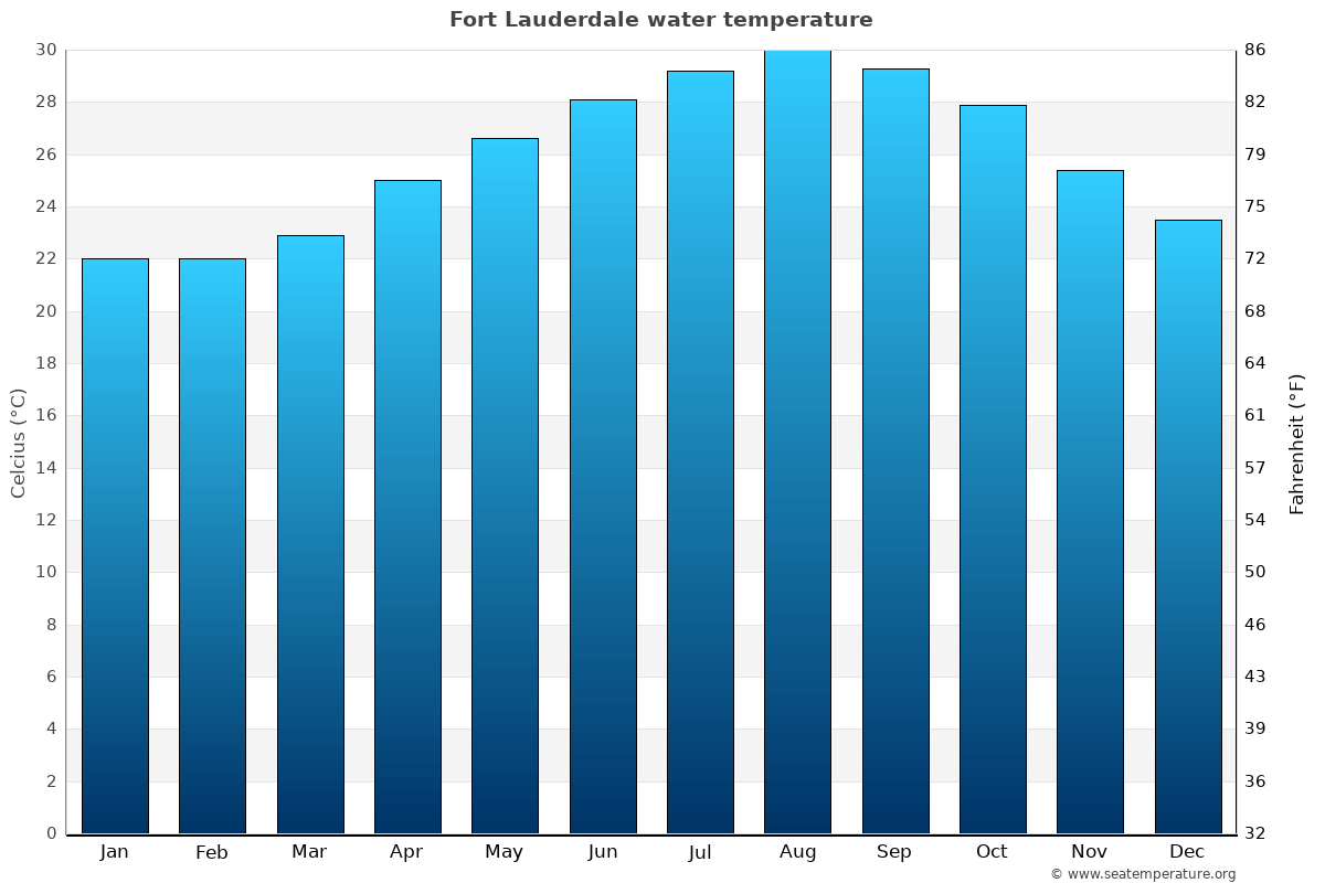 Thinking of swimming? Check the typical fort lauderdale water temperature in april before you go.
