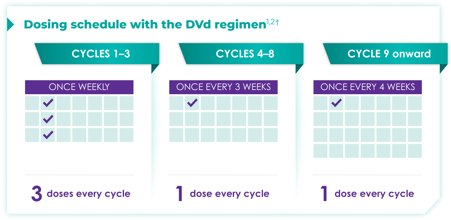 When to use darzalex and darzalex faspro in extramedullary disease? Get essential points on their application.