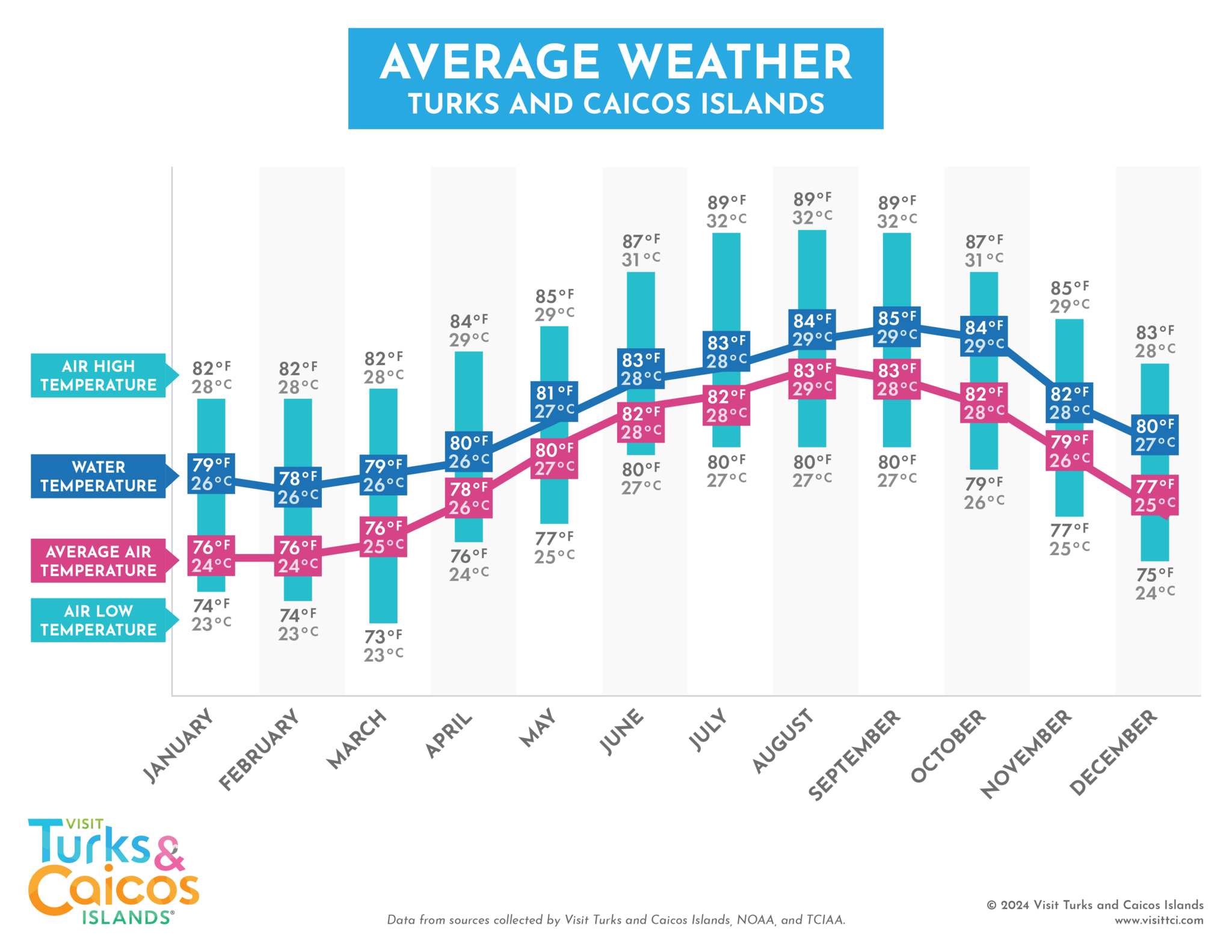 Whats the typical turks and caicos ocean temperature? Get ready for your comfortable swim.