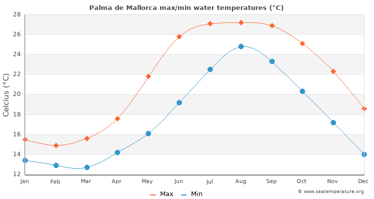Need to know the Mallorca water temperature before you travel? See our up to date forecast and pack smart!