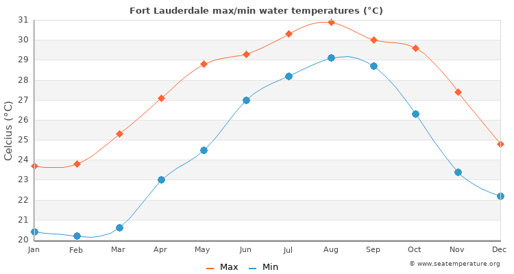 Thinking of swimming? Check the typical fort lauderdale water temperature in april before you go.