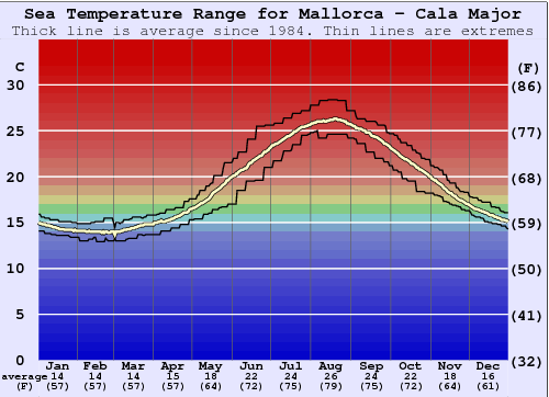 Need to know the Mallorca water temperature before you travel? See our up to date forecast and pack smart!