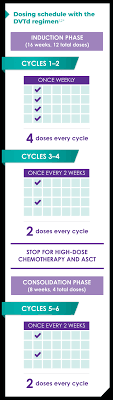 When to use darzalex and darzalex faspro in extramedullary disease? Get essential points on their application.