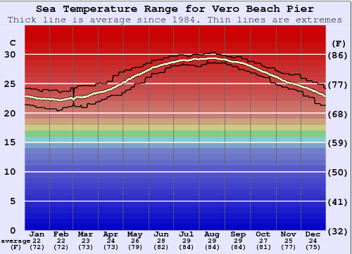 Is the water temperature Vero Beach FL warm enough for swimming? Discover the perfect beach conditions!