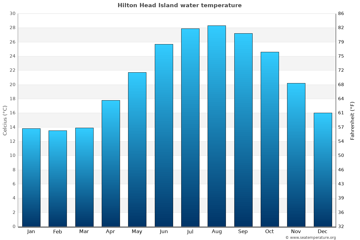 Winter water temp at Hilton Head SC? (How cold and when it warms up)