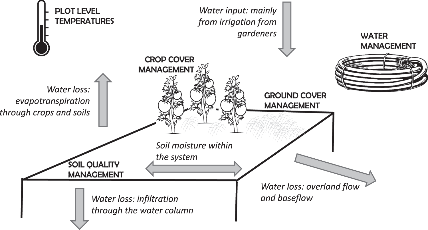 Thermal diffusivity of soil matters: Key points for farmers and gardeners.
