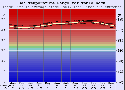 Track Table Rock Lake water temperature - know before you go swimming!